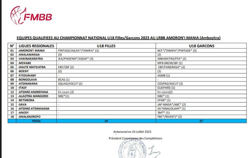 les-equipes-qualifiees-au-championnat-national-u18-de-basketball-la-competition-se-tiendra-du-28-juillet-au-06-aout-2023-a-ambositra-lrbb-amoroni-mania-